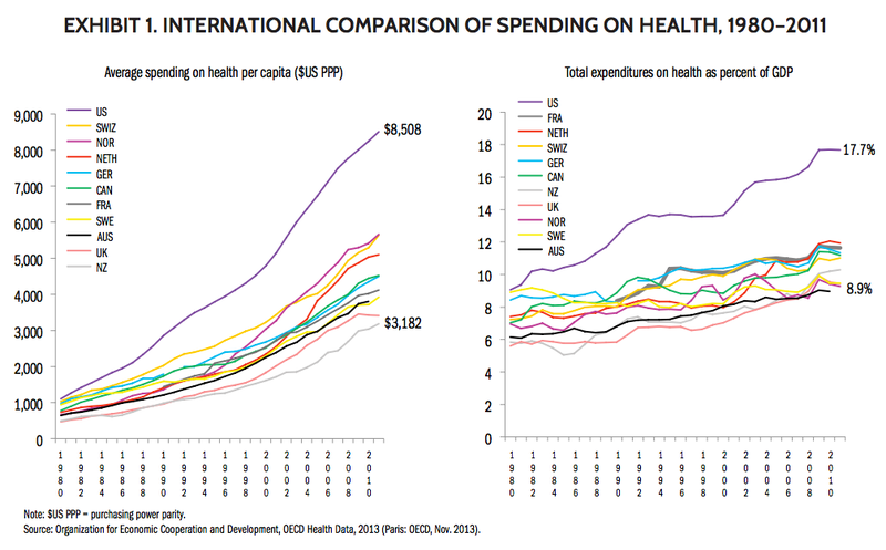Illustration for article titled The U.S. Has the Most Expensive, Least Effective Health Care System